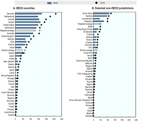 Figure 2. Total assets in funded and private pension arrangements, in 2006 and 2016 