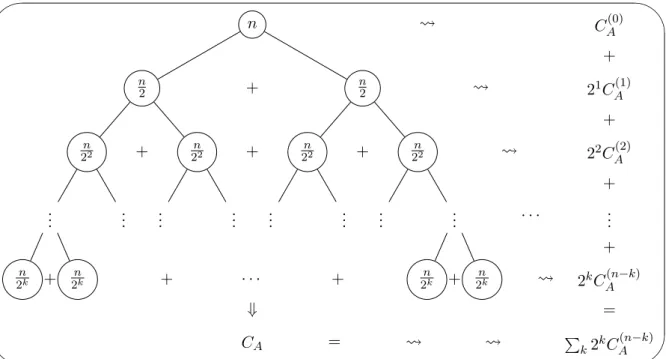 Figure 2.1 – Stratégie "diviser pour régner" ( 2.8 ) où l’on "divise" par m = 2 :