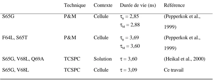 Table IV. 2 : Durées de vie des différents mutants YFP (mutations communes : S72A, T203Y).