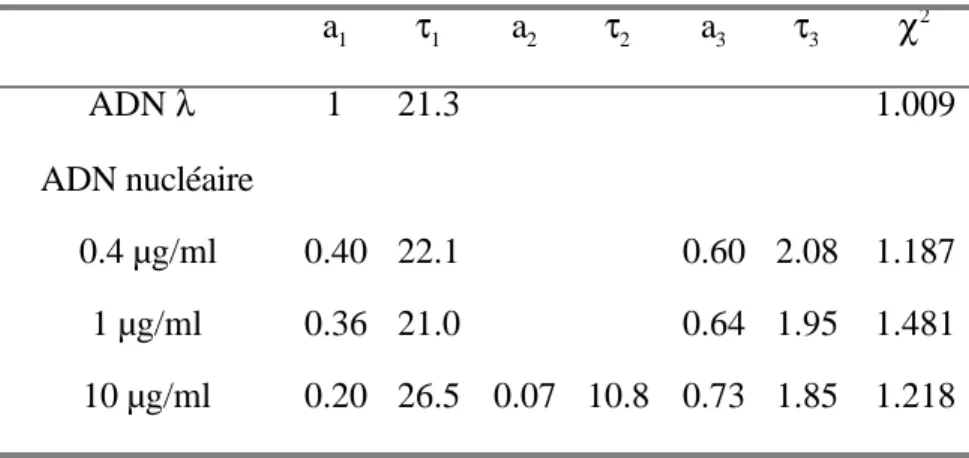 Table IV. 8 : Paramètres cinétiques de la fluorescence de l’éthidium dans une solution d’ADN de