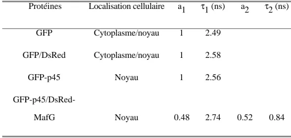 Table V. 1 : Paramètres cinétiques de fluorescence de la GFP  fusionnée  ou  non  à  p45  selon