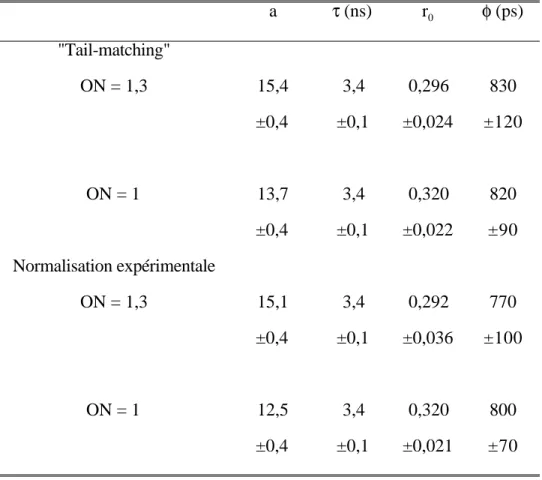Table IV. 1 : Comparaison des paramètres de diffusion rotationnelle de la Rd6G dans le butanol