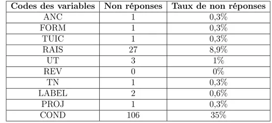 Table 5.3 – Taux de non réponses - questionnaire non utilisateurs Codes des variables Non réponses Taux de non réponses