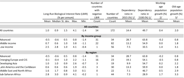 Table 2. LBIR Estimates and Demographic Indicators  