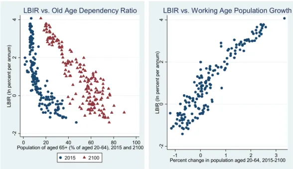 Figure 2. LBIR, Old-Age Dependency Ratio, and Working-Age Population Growth 