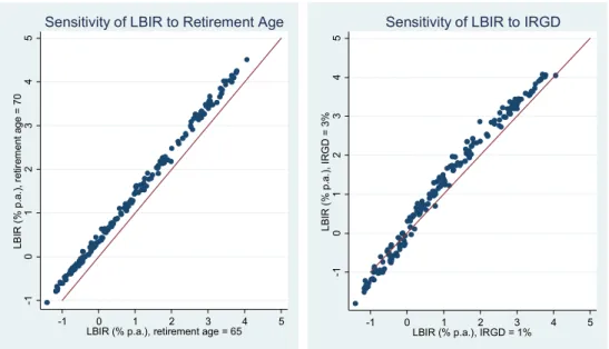 Figure 4. Sensitivity of LBIR to Retirement Age and the Interest Rate 