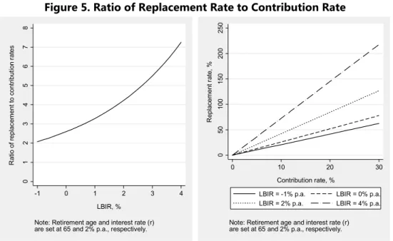 Figure 5. Ratio of Replacement Rate to Contribution Rate 