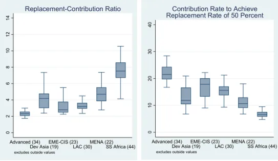 Figure 6. Tradeoff Between Replacement Rate and Contribution Rate by Country Group 