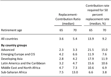 Table 3. Replacement-Contribution Ratio and Required Contribution Rate by Assumption  on Retirement Age 