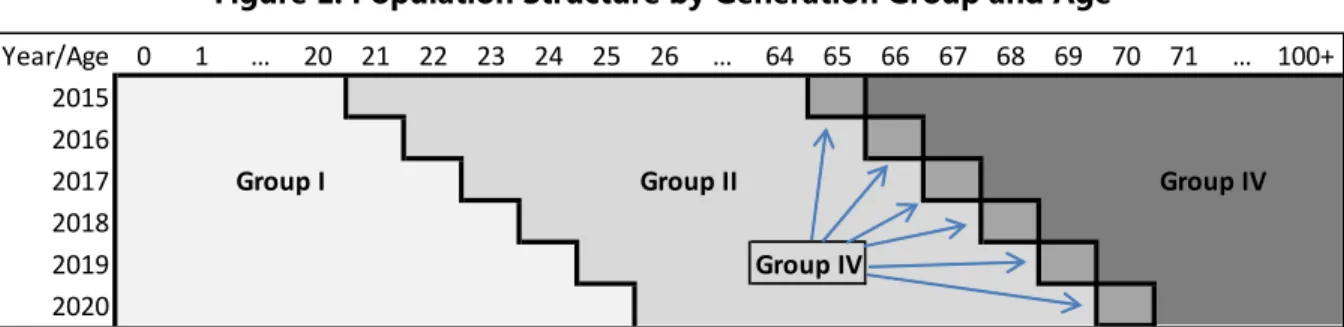 Figure 1. Population Structure by Generation Group and Age 