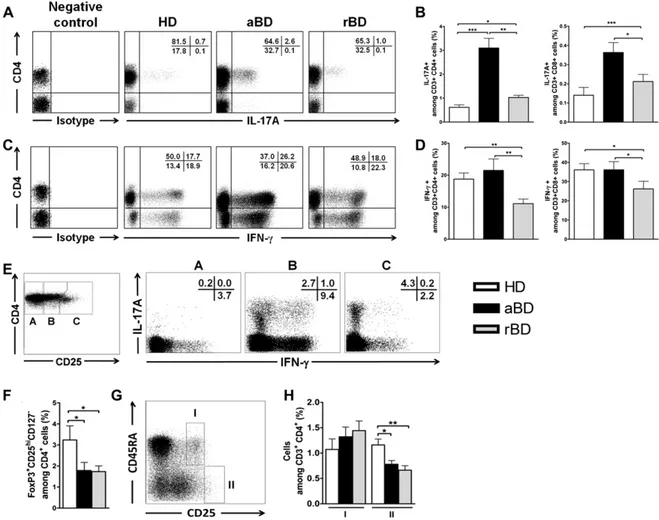 FIG 1. Increased T H 17 effectors and decreased FoxP3 1 CD25 hi CD127 2 Treg cells in BD