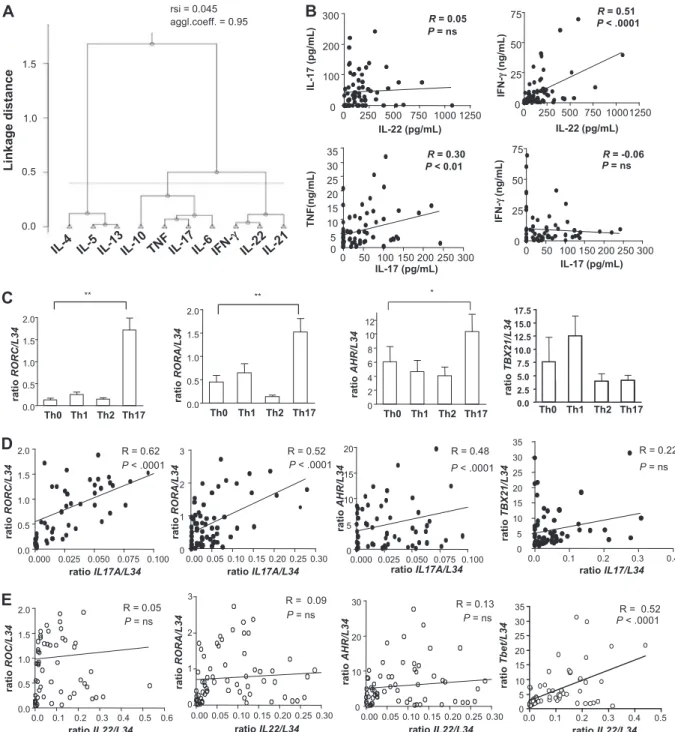 Figure 1. IL-22 regulation is most closely related to IFN-! rather than IL-17. Naive T cells were cultured under Th0 (no polarizing cytokines), Th1 (1 ng/mL IL-12), Th2