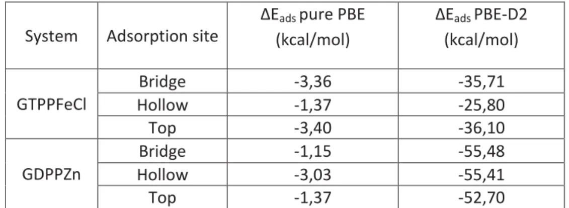 Tableau 1 Energie d'adsorption pour GTPPFeCl et GDPPZn au niveau PBE et PBE-D2 en  kcal/mol 