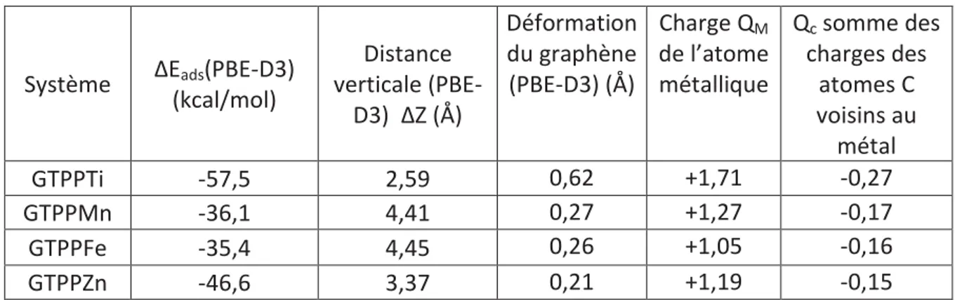 Tableau 3 - Tableau récapitulant les énergies obtenues pour les systèmes GTPPTi,  GTPPMn, GTPPFe et GTPPZn (en kcal/mol) pour les sites d'adsorption les plus stables de  chacun