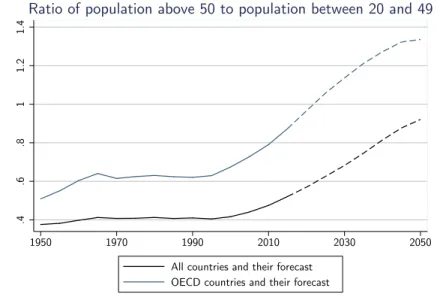 Figure 1: Aging from 1950 to 2015 and projections until 2050 (from the UN data). Aging is measured by the ratio of the population above 50 years old to the population between 20 and 49.