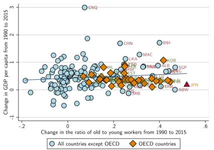 Figure 2: Correlation between aging and growth in GDP per capita (in constant dollars)