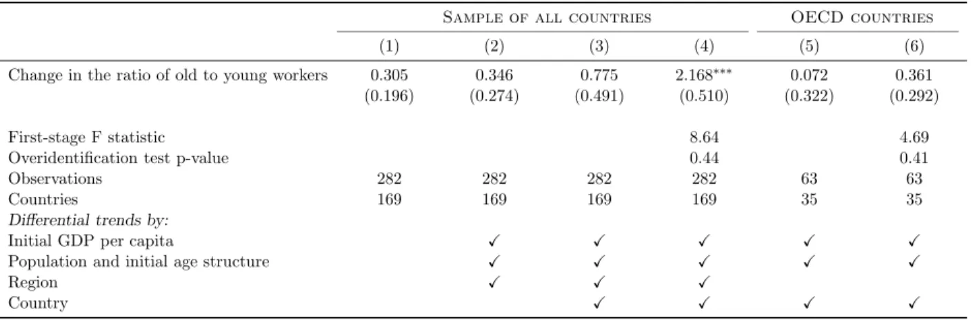 Table 2: Estimates of the impact of aging on GDP per capita from 1965 to 1990 and 1990 to 2015.