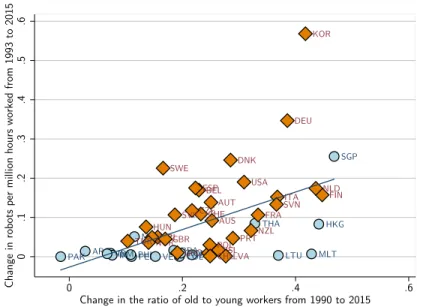 Figure 3: Correlation between change in the ratio of old to young workers between 1990 and 2015 and change in robots per million hours worked between 1993 and 2014 (from the International Robotics Federation).