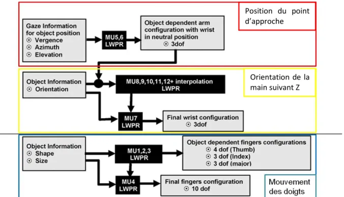 Figure III-2. L’architecture de contrôle proposée dans le projet PALOMA. Adapté de (Zollo, Eskiizmirliler, et al
