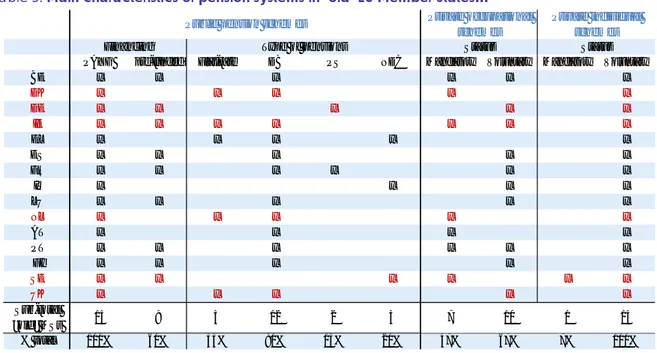 Table 5. Main characteristics of pension systems in &#34;old&#34; EU Member States…                                                  