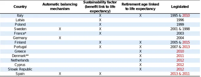 Table 7. Automatic mechanisms in public pension system in the EU                                                                     