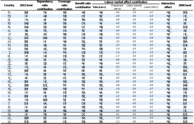 Table II.1.18:  Decomposition of gross public pension expenditure change over 2013-2060 