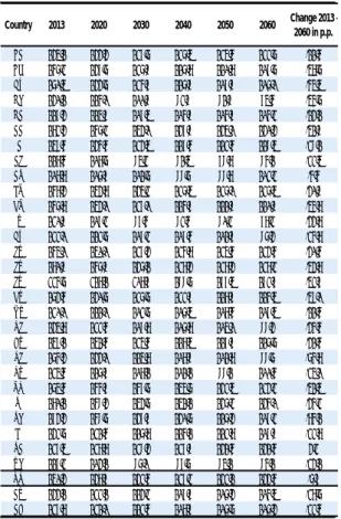 Table II.1.21:  Contribution of the coverage ratio effect to the 