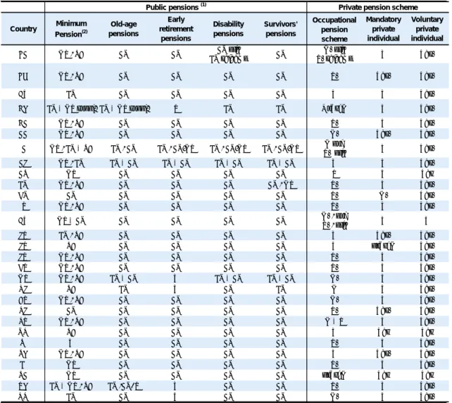 Table II.1.2:  Pension schemes in EU Member States and  projection coverage 