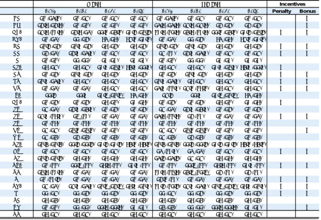 Table II.1.4:  Statutory retirement ages, early retirement (in brackets) and incentives to postpone retirement 