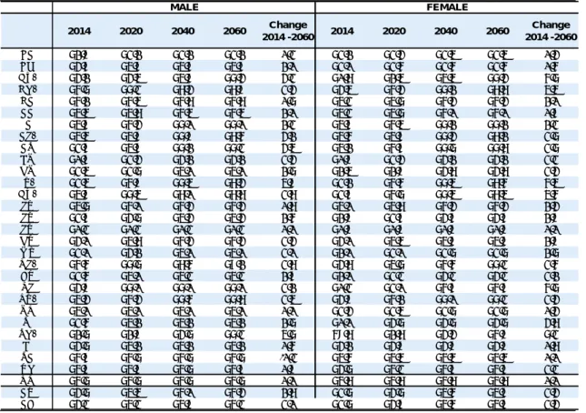 Table II.1.5:  Average effective exit age from the labour market by gender 