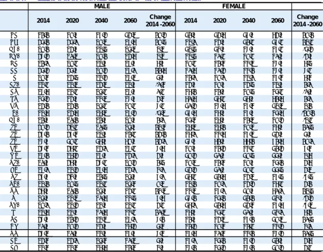 Table II.1.7:  Duration of retirement over average length of working career by gender 