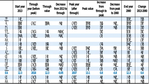 Table II.1.12:  Projected through and peak years and values for gross public pension expenditure (% and p.p