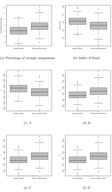 Figure 1.1  These box plots compare percentages of wrongly assignments, the values of R, A, B, C and D dened in Appendix