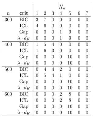 Table 2.1  Les jeux de données sont simulées dans une conguration avec K 0 = 5 populations, L = 10 loci avec A l = 10 allèles par locus