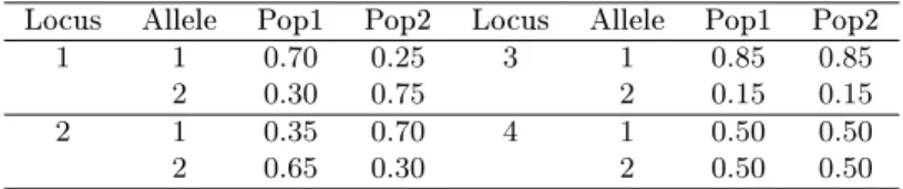 Table 3.1  Parameters of simulated data to show the consistency of the selection procedure