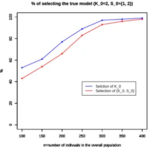 Figure 3.1  % of selecting the true number K 0 of clusters and true model (K 0, S0 ) vs the sample