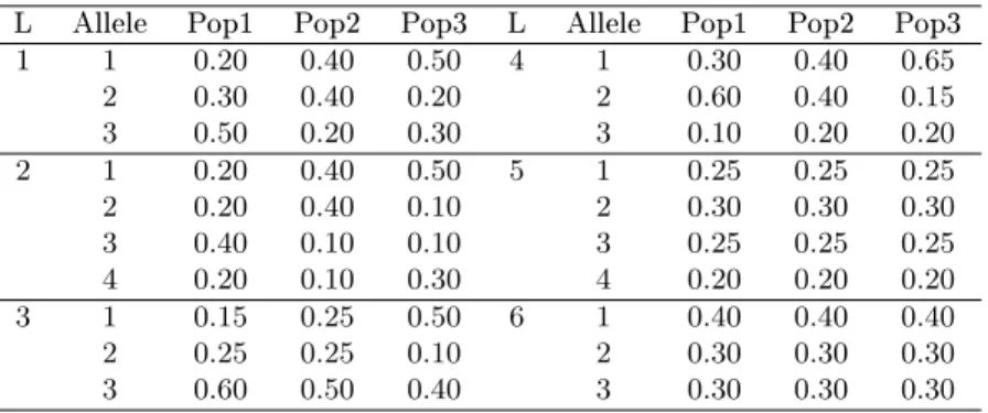 Table 3.2  Parameters of simulated data to show the benet of the selection procedure : K 0 = 3 , π = (0.20, 0.30, 0.50) , S 0 = {1, 2, 3, 4}
