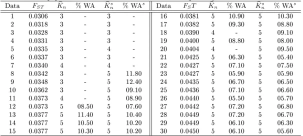 Table 3.3  Results given by MixMoGenD on 30 samples each with n = 1 000 individuals structured into