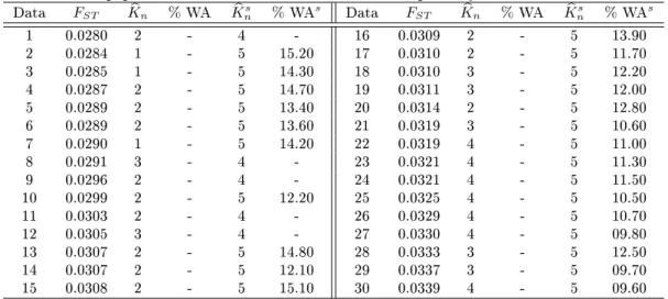 Table 3.4  Results given by MixMoGenD on 30 samples each with n = 1 000 individuals structured into