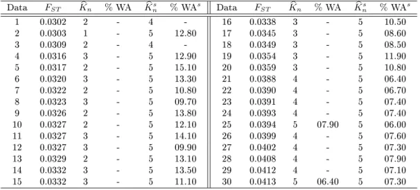 Table 3.5  Results given by MixMoGenD on 30 samples each with n = 1 000 individuals structured into