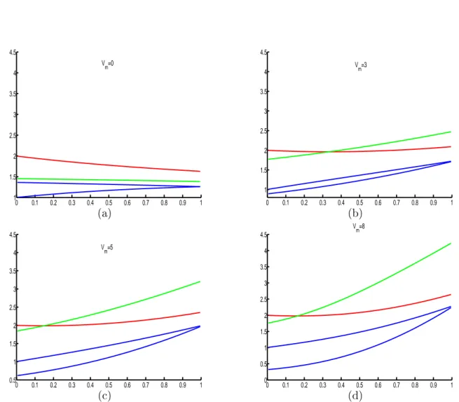 Figure 2.3: Con
entration proles at steady state in dierent tubes. The green 
urve represents