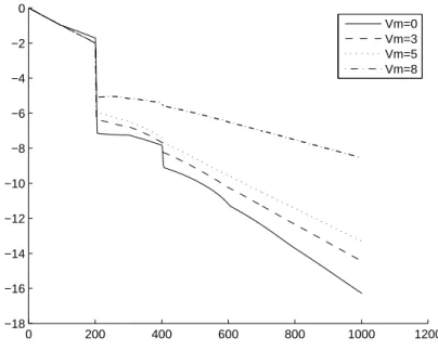 Figure 2.3 depits the onentration proles at steady state for dierent values of V m 