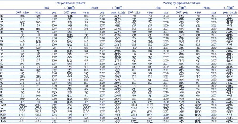 Table 2 - Peaks and troughs for the size of the total population and the working-age population