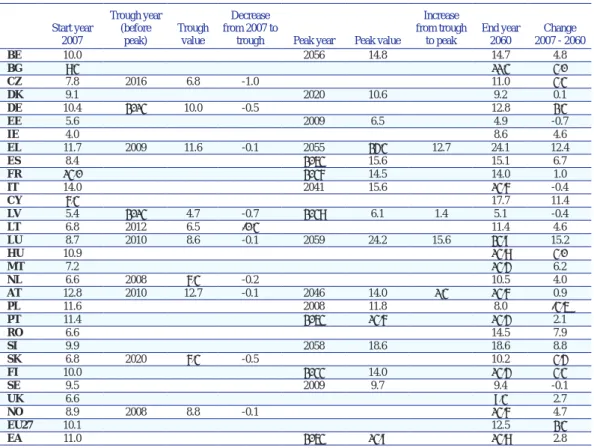 table 10 - Projected trough and peak years for pension expenditure (% of GDP) Start year  2007 Trough year (before peak) Trough value Decrease  from 2007 to 
