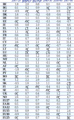 table 11 - Development of the ratio of public pension  expenditure to GDP (in percentage points)