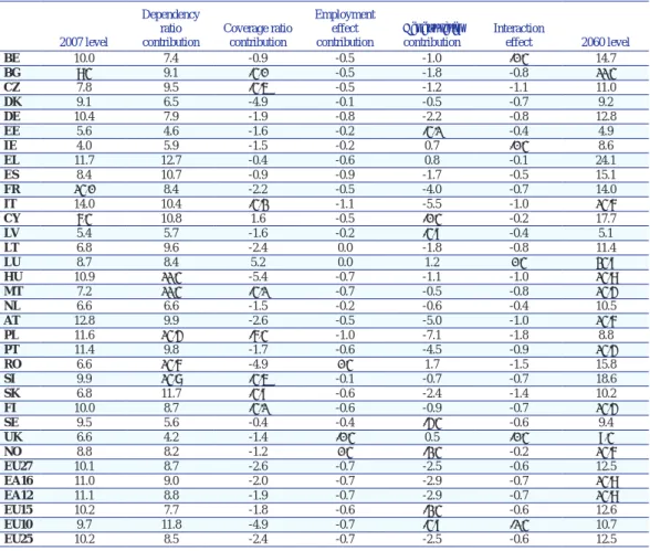 table 12 - Decomposition of the public pension spending to GDP ratio over 2007-2060 (% of GDP)