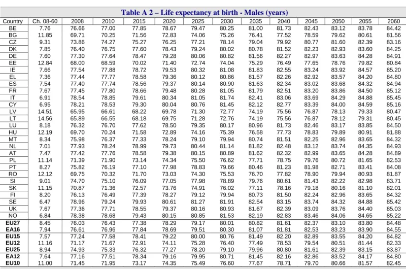 Table A 2 – Life expectancy at birth - Males (years) 