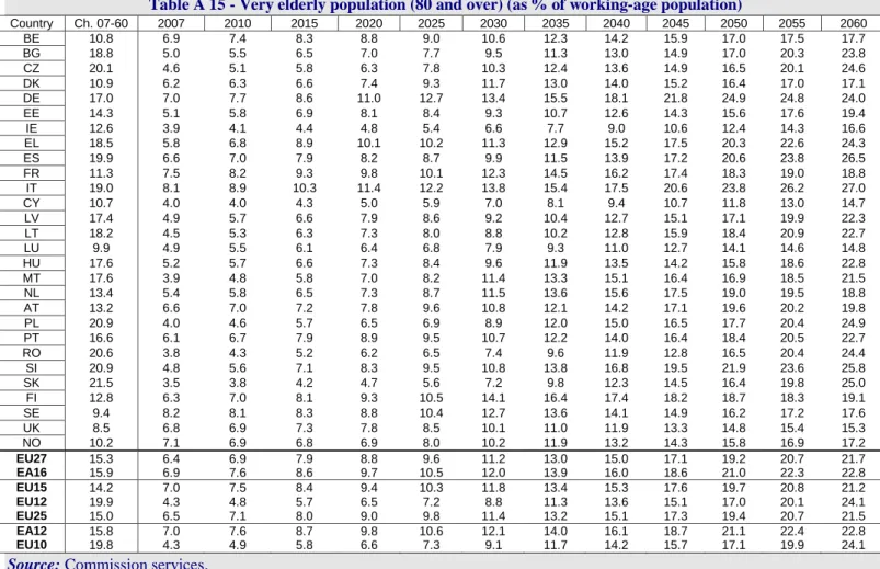 Table A 15 - Very elderly population (80 and over) (as % of working-age population)  Country  Ch