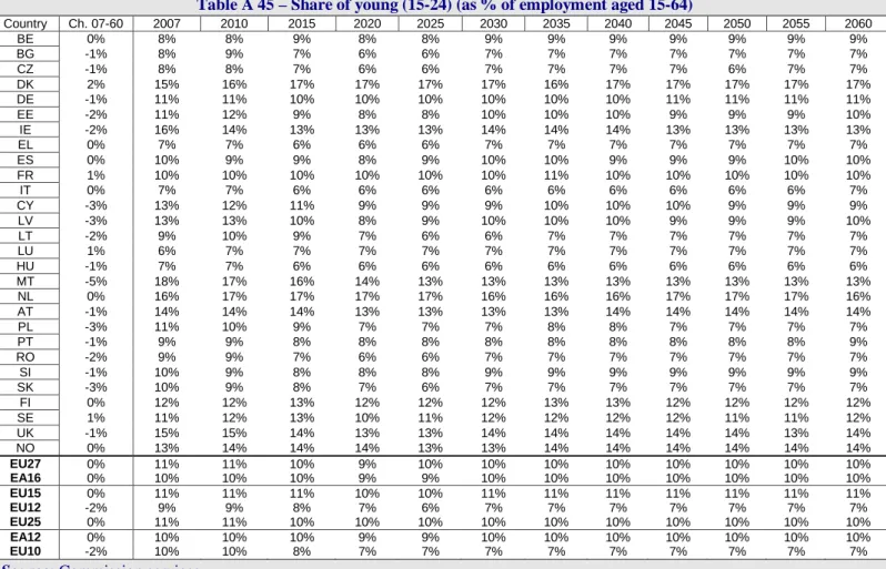 Table A 46 – Share of prime age (25-54) (as % of employment aged 15-64) 