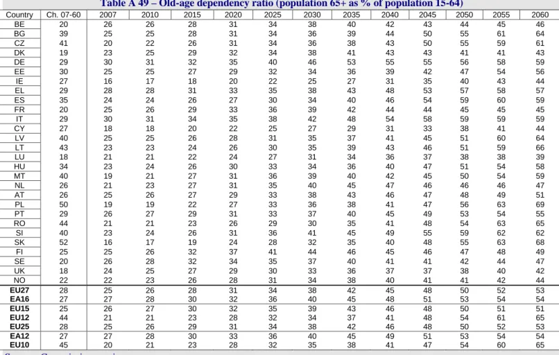 Table A 50 – Total dependency ratio (population 15- and 64+ as % of pop. 15-64) 